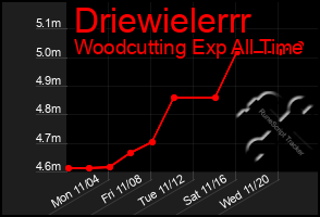 Total Graph of Driewielerrr