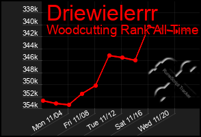 Total Graph of Driewielerrr