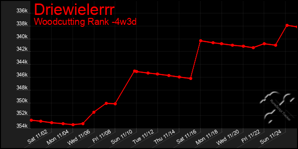 Last 31 Days Graph of Driewielerrr