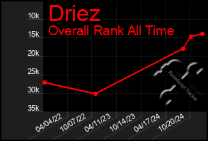 Total Graph of Driez