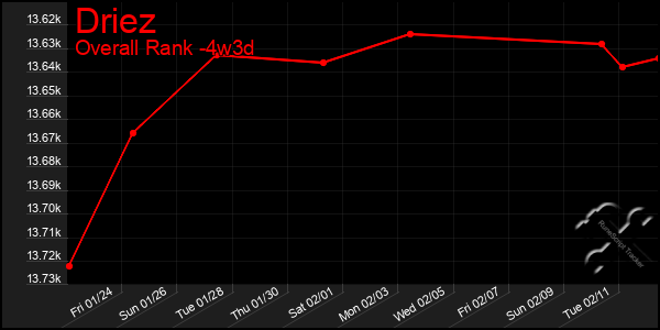 Last 31 Days Graph of Driez