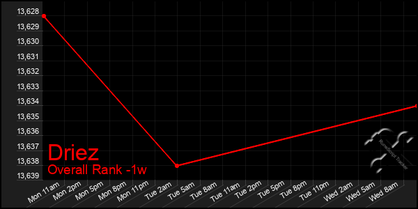 1 Week Graph of Driez