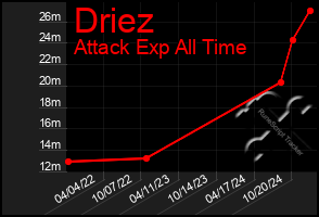 Total Graph of Driez