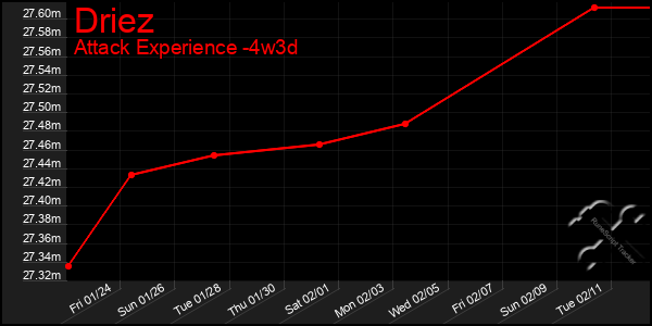 Last 31 Days Graph of Driez