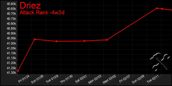 Last 31 Days Graph of Driez