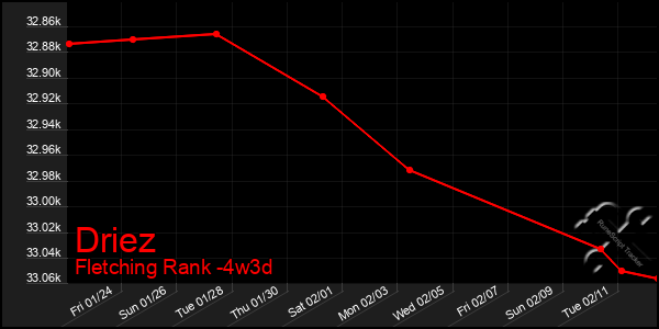 Last 31 Days Graph of Driez