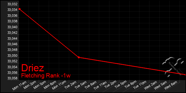 Last 7 Days Graph of Driez