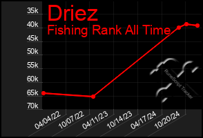 Total Graph of Driez