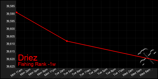 Last 7 Days Graph of Driez