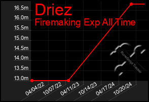 Total Graph of Driez