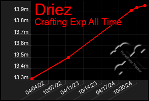 Total Graph of Driez