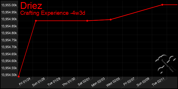 Last 31 Days Graph of Driez