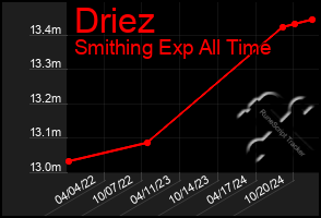 Total Graph of Driez