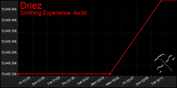 Last 31 Days Graph of Driez