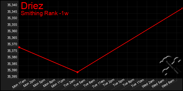 Last 7 Days Graph of Driez