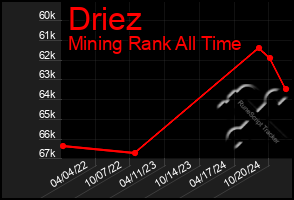 Total Graph of Driez