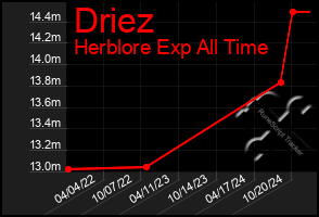 Total Graph of Driez