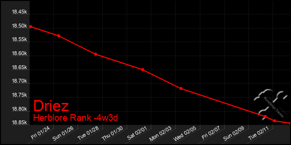 Last 31 Days Graph of Driez