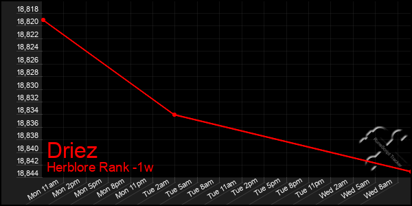 Last 7 Days Graph of Driez