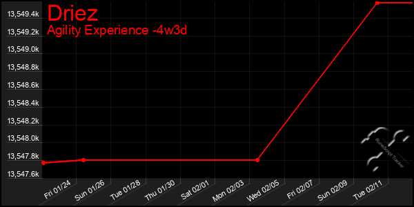 Last 31 Days Graph of Driez