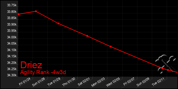 Last 31 Days Graph of Driez