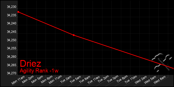 Last 7 Days Graph of Driez