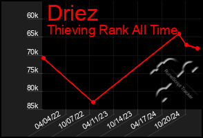 Total Graph of Driez