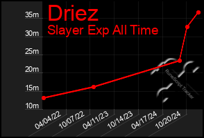 Total Graph of Driez