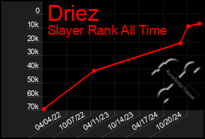 Total Graph of Driez