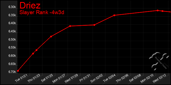 Last 31 Days Graph of Driez