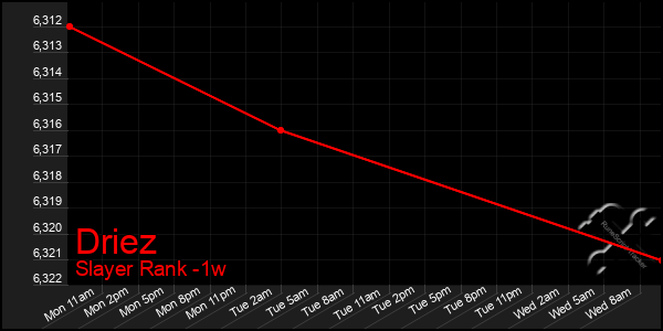 Last 7 Days Graph of Driez