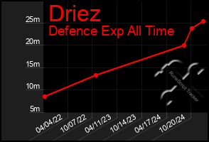 Total Graph of Driez