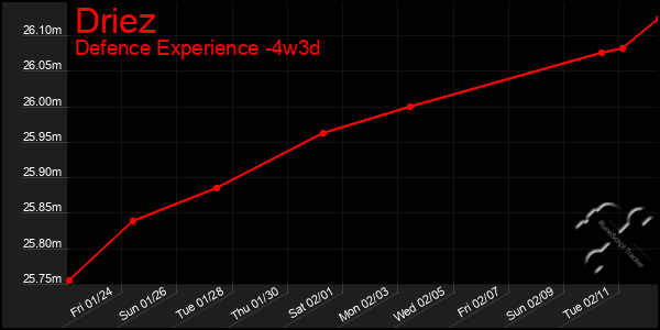 Last 31 Days Graph of Driez