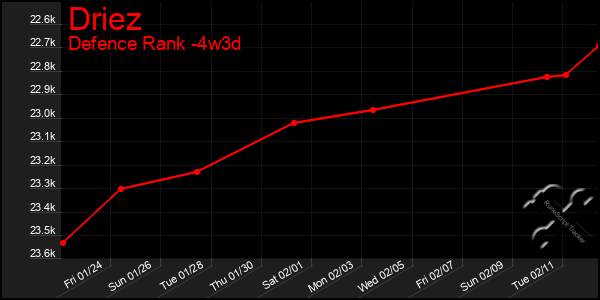 Last 31 Days Graph of Driez