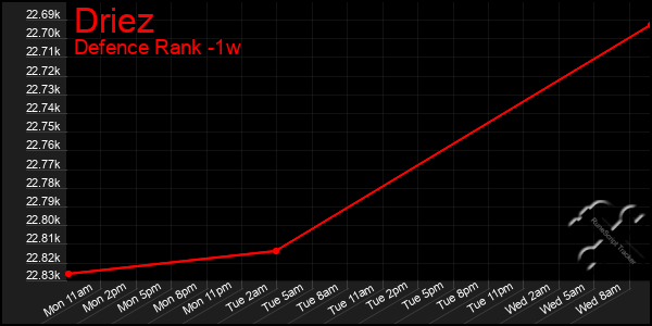 Last 7 Days Graph of Driez