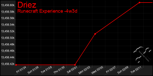 Last 31 Days Graph of Driez