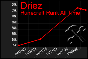 Total Graph of Driez