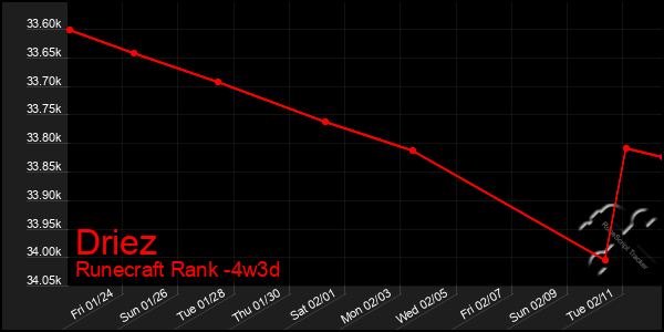 Last 31 Days Graph of Driez