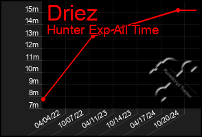 Total Graph of Driez