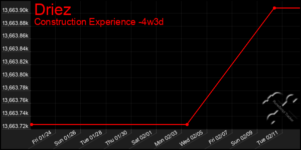 Last 31 Days Graph of Driez