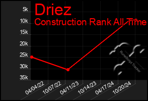 Total Graph of Driez