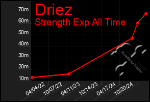 Total Graph of Driez