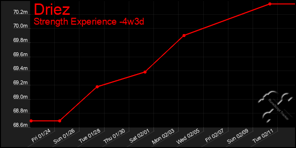 Last 31 Days Graph of Driez