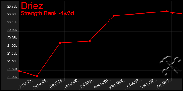 Last 31 Days Graph of Driez