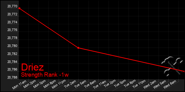 Last 7 Days Graph of Driez