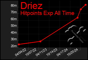 Total Graph of Driez