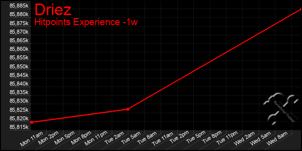 Last 7 Days Graph of Driez