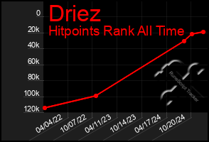 Total Graph of Driez