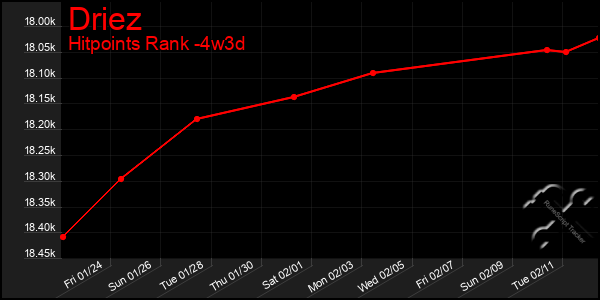 Last 31 Days Graph of Driez