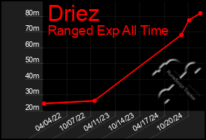 Total Graph of Driez